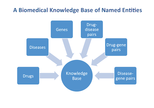 A Biomedical Knowledge Base of Named Entities